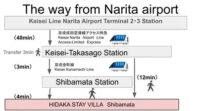 a diagram of the way from natta airport at HIDAKA STAY VILLA \u67f4\u53c8 in Tokyo