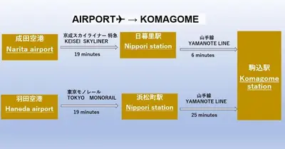 a diagram of an arrow konymote line at 駒込駅徒歩7分/旧古河庭園至近(100m)の4LDKマンション「92m2」 in Tokyo