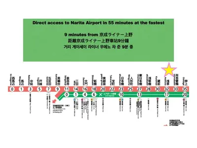 a line graph showing the number of direct access to malaria airports in minutes at at 浅草寺3分 浅草駅6分 寝室+リビング2-4人 スカイツリービュー 駅近 成田空港&羽田空港直通 in Tokyo
