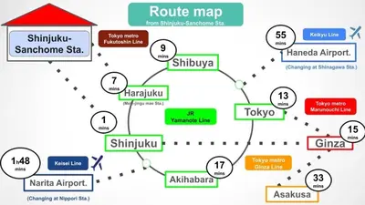 a flow diagram of a route map at Shinjuku central apartment! 3stops to Shibuya station 3mins walk to station in Tokyo