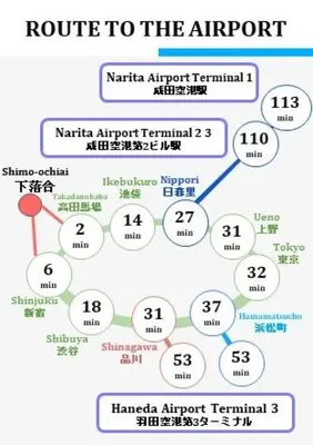 a diagram of the route to the airport at Shinjuku 10min Top FL Apartment -3min to Sta -Max6ppl 3bd in Tokyo