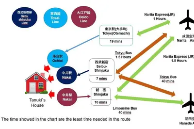 a diagram of the time slowed in the chart are the least time needed in at Tanuki Shinjuku 2 in Tokyo