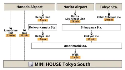 a diagram of the number of visits to the mini house tokyo south at MINI HOUSE Tokyo South in Tokyo