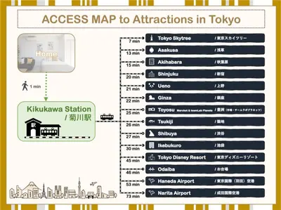 a diagram of a process map to attractions in tokyo at Casa401 \u6700\u5bc4\u99c5\u5f92\u6b691\u5206 \u6d45\u8349 \u79cb\u8449\u539f\u8fd1\u304f \u6771\u4eac\u89b3\u5149\u306b\u6700\u9069 \u7a7a\u6e2f\u30a2\u30af\u30bb\u30b9\u826f\u597d \u7121\u6599WIFI in Tokyo