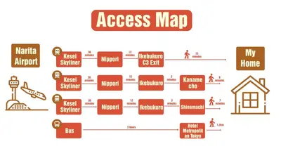 a diagram of a process map for a house at Ikebukuro Area 41 NishiikeApartment in Tokyo