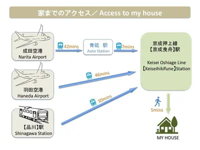 a diagram of the stages of a node delivery line at \u5409\u623f\u6c11\u5bbf YOSHIFUSA House \u6674\u7a7a\u5854\u5f92\u6b65\u5708 \u6574\u680b\u51fa\u79df in Tokyo