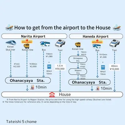 a diagram of how to get from the airport to the house at \u7acb\u77f35\u4e01\u76eem202 in Tokyo