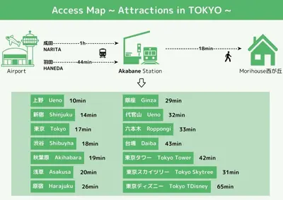 a diagram of the access map attractions in tokyo at mori house\u897f\u304c\u4e18 in Tokyo