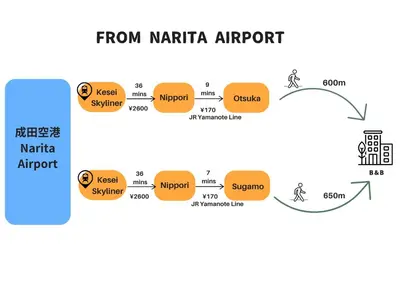 a schematic diagram of the migration of migrants from karibo airport at COMMA HOUSE Otsuka 3-2 in Tokyo
