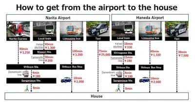 a diagram of how to get from the airport to the house at Sangenjaya Modern Stay in Tokyo