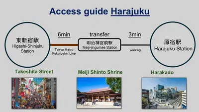 a diagram of the stages of an access guide harukiya at Higashi-Shinjuku 905 in Tokyo