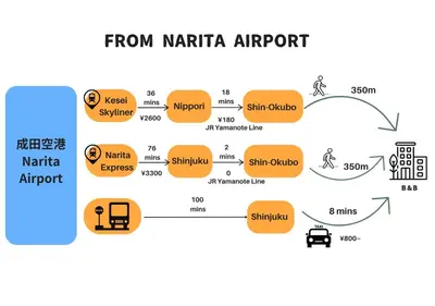 a diagram of the process of importing from karachi airport at COMMA HOUSE Shinjuku 401 in Tokyo