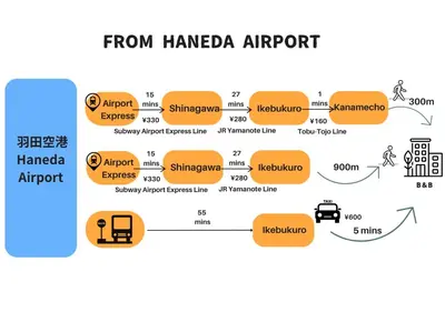a diagram of from hanapa airport and the process at COMMA HOUSE Nishi-Ikebukuro 11 in Tokyo