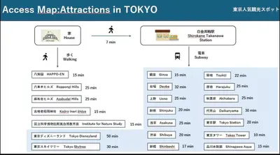 a diagram of the process map applications in tokyo at Shirokane Apartment Hotel 3 in Tokyo