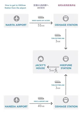 a block diagram of the stages of the akaya approach at Near Skytree 90sqm 4BDR! 4mins to station! in Tokyo