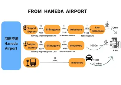 a diagram of from hanapa airport and its api at COMMA HOUSE Kitaikebukuro 203 in Tokyo