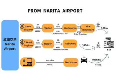 a diagram of the process of migration from karachi airport at COMMA HOUSE Kitaikebukuro 203 in Tokyo