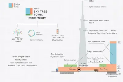 a diagram of the sky tree town centre facility at YMK Oshiage 6B in Tokyo