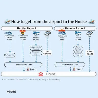 a flow diagram of the airport to the house at \u6d45\u8349\u6a4b201 in Tokyo