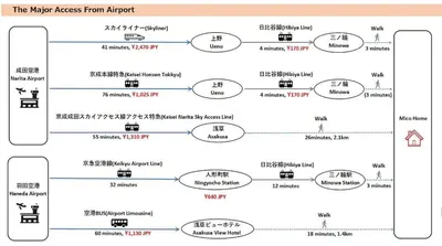 a flow diagram of the migration access framework from airport at \u4e09\u30ce\u8f2a301 in Tokyo