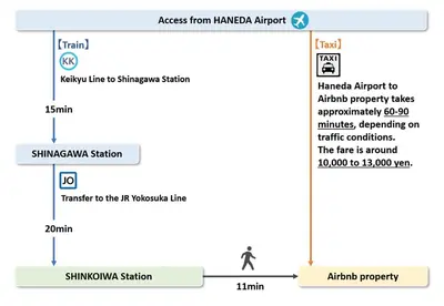 a block diagram of a diagram of the approach to hansen airport at Shinkoiwa 3BR house in Tokyo