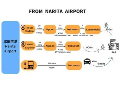 a diagram of the process of importing food from karachi airport at COMMA HOUSE Nishi-Ikebukuro 102 in Tokyo