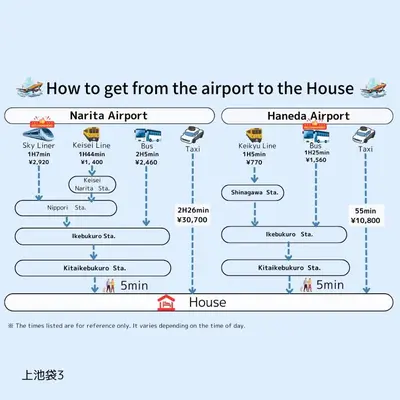 a block diagram of the approach to the house at ksf\u4e0a\u6c60\u888b3\u4e01\u76ee202 in Tokyo