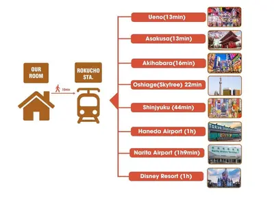 a block diagram illustrating the different types of foodservice at Cozy Zoom-Easy access to UENO ASAKUSA AKIHABARA R3 in Tokyo