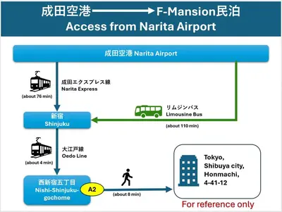 a diagram illustrating the process for access from narita airport at F-Mansion210 in Tokyo
