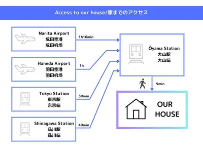 a block diagram of our house at \u5927\u5c71\u6c11\u6cca \u6f2b\u753b\u5c0f\u5c4b \u6700\u59278\u4eba \u8907\u5f0f2\u5c64 \u6c60\u888b\u96fb\u8eca 5\u5206 in Tokyo