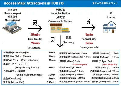 a diagram of the types of architectures in tokyo at \u6de1\u8def\u753a\u99c5\u304b\u3089\u5f92\u6b691\u5206 140\u5e73 4ldk \u65b0\u5bbf\u99c512\u5206 \u79cb\u8449\u539f5\u5206 \u6771\u4eac\u99c57\u5206 \u9280\u5ea7\u99c57\u5206 \u6e0b\u8c3720\u5206 in Tokyo