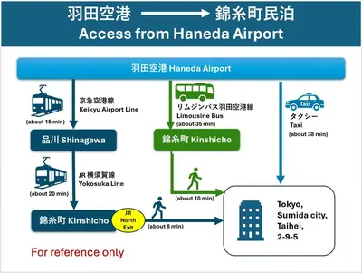 a diagram of the process for hanoi airport at \u9326\u7cf8\u753a-502 in Tokyo