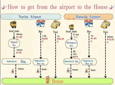 a diagram of how to get from the airport to the house at Room #201 - Cozy Stay Higashi Ikebukuro in Tokyo
