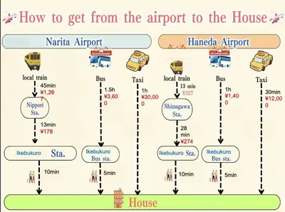 a diagram of how to get from the airport to the house at Room #301 - Cozy Stay Higashi Ikebukuro in Tokyo