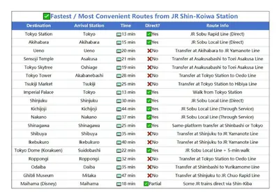 a screenshot of the most convenient houses from nhs shinjo station at 8 min walk to JR Chuo Sobu Line Station Ground Floor Room 13 min to Tokyo Direct Train to Asakusa Shinjuku Ueno Akihabara 22sqm in Tokyo