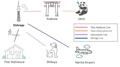 an illustration of the four subsystems of a dog at \u30d5\u30e9\u30c3\u30c8\u5409\u6751 202 in Tokyo