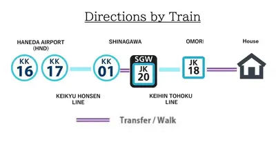 a block diagram of the different directions by train at Jetset haneda 105 in Tokyo