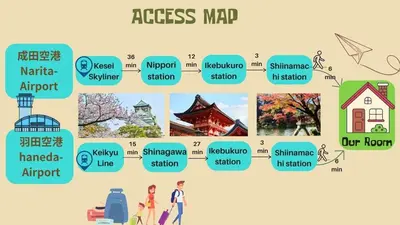 a diagram of the stages of a success map at Ikebukuro area6mins from staMax4 2 double beds \u5357\u9577\u5d0e101 in Tokyo