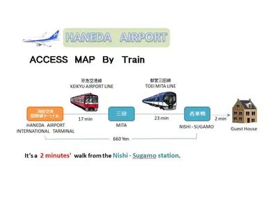 a screenshot of the hanada airport access map by train at \u4e09\u7530\u7dda\u897f\u5de3\u9d28\u99c5\u5f92\u6b692\u5206 \u6238\u5efa\u3066 4LDK \u6c60\u888b13\u5206 2 min to Nishisugamo station 30 min to Shibuya 4LDK in Tokyo