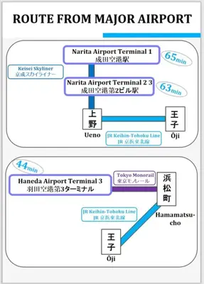 a flow diagram of the route from major airport at Japan Tokyo Ueno Ikebukuro private house 5Ppl 3Bed 37m2 for Family in Tokyo