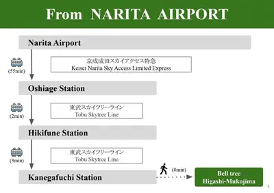 a diagram of the process of converting from narita airport at Bell tree Higashi-Mukojima in Tokyo
