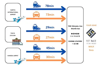 a schematic diagram of the evolution of a bus at 1ST BASE ICHINOE 3BR House 13 Guests Disney 30min NRT Bus in Tokyo