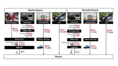 a diagram of the different types of buses at Newly opened! Hidden Gem in Ikejiri - Quiet Stylish Minutes to Shibuya in Tokyo