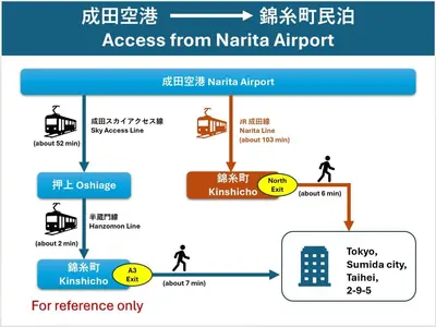 a flow diagram of access from nataria airport at \u9326\u7cf8\u753a-1104 in Tokyo