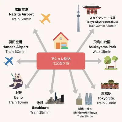 a diagram of a chinese airport with its attractions at 15 min Ikebukuro Tokyo 2-BR Apartment in Tokyo