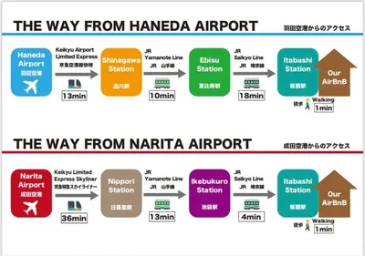 a diagram of the way from hanoi airport at JR Itabashi 1min walk 4BR Ikebukuro 1, Shinjuku 2, Shibuya 3 in Tokyo