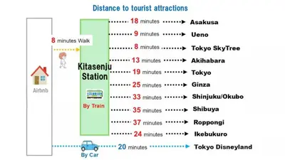 a map of the number of tourists to tourist attractions at AiES \u5317\u5343\u4f4f \u5317\u5343\u4f4f\u7ad9\u8d708\u5206 \u76f4\u8fbe\u6674\u7a7a\u5854Asakusa\u79cb\u53f6\u539f\u4e0a\u91ce\u4e1c\u4eac\u94f6\u5ea7\u516d\u672c\u6728\u6d89\u8c37 \u6700\u592713\u4eba 100\u5e73\u65b9\u6237\u5efa5\u5ba49\u5e8a in Tokyo