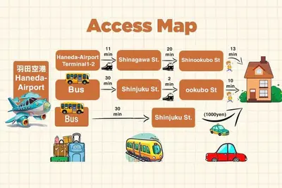 an access map with different types of cars and buses at Shinjuku Area 5F Shinjuku Apartment No elevator in Tokyo