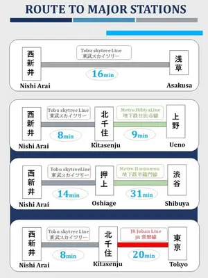 a screenshot of a node to major stations at Ueno Asakusa Area Spacious 90sqm Home Comfortable Tokyo Stay Up to 8 Guests in Tokyo