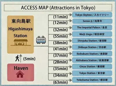 a diagram of an access map with the names of the attractions at 3BRBig House for 7 2 Stops Direct to Tokyo Skytree EntireHome in Sumida in Tokyo